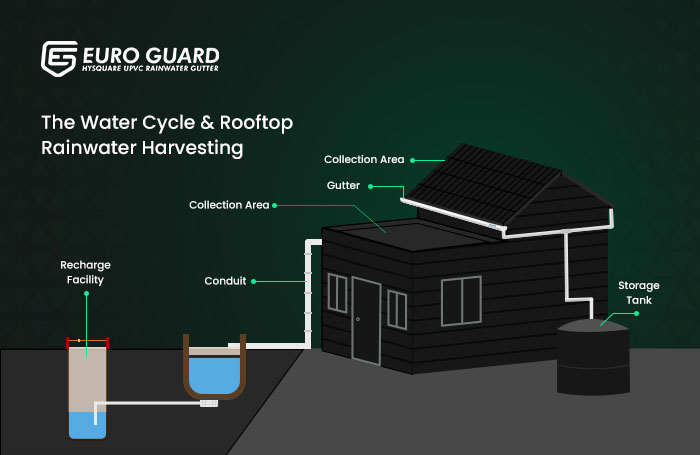 Rooftop rainwater harvesting design consideration